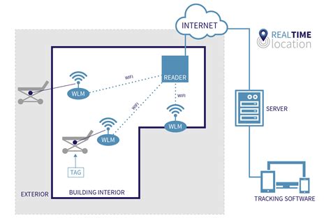 real-time locating systems using active rfid for internet of things|real time rfid technology.